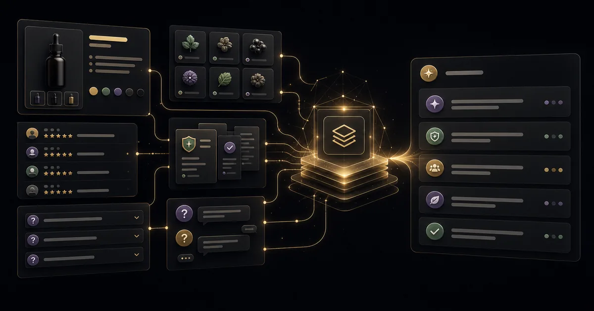 Abstract commerce facts from PDPs, reviews, FAQs, claims, and buyer questions flowing into one AI answer layer.